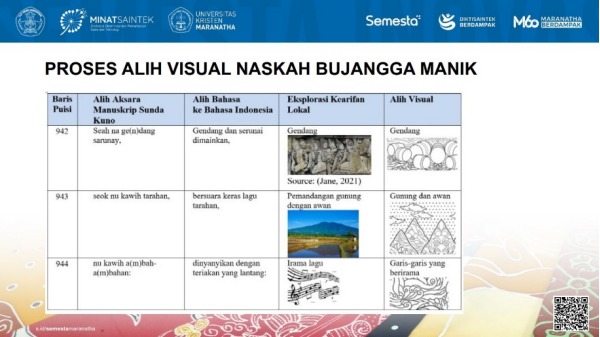 Proses alih visual naskah kuno Bujangga Manik diawali dengan identifikasi baris puisi, alih suara, alih bahasa, kemudian eksplorasi visual berbasis kearifan lokal