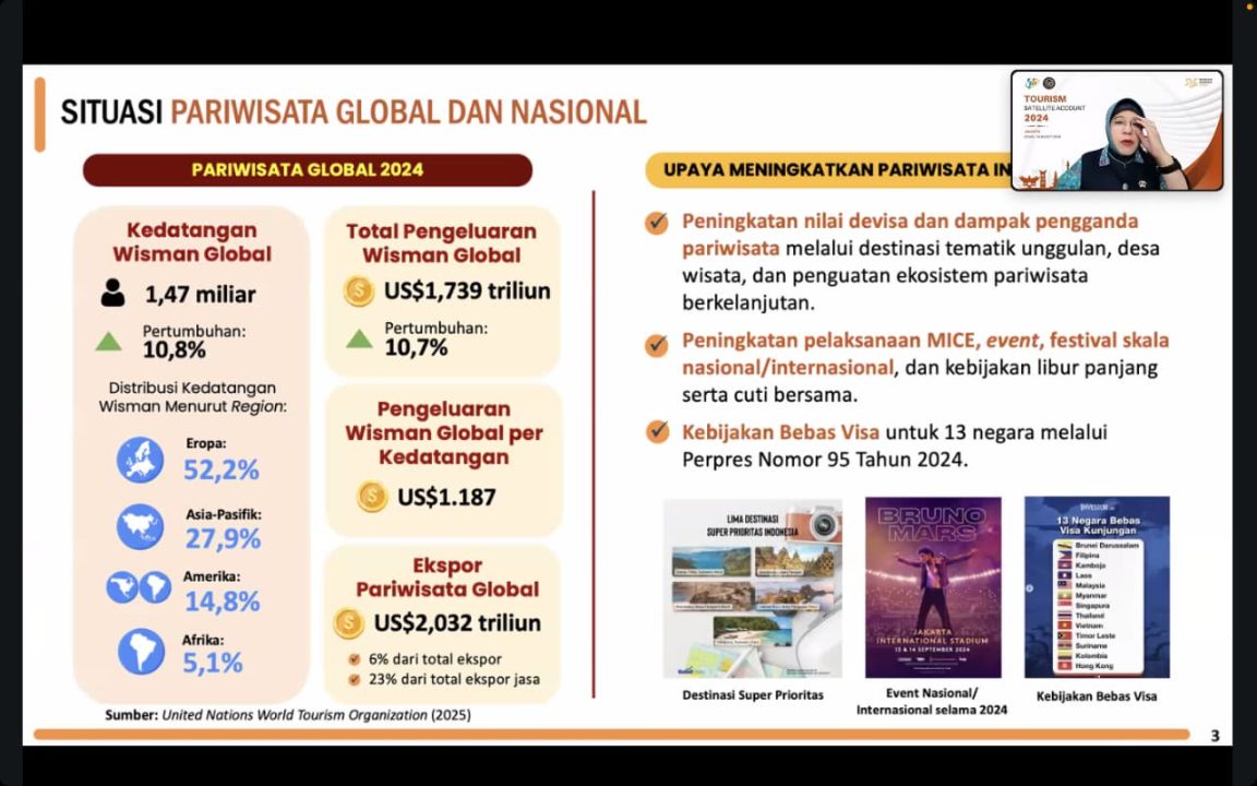 Kontribusi pariwisata capai 4,67% PDB 2023. Pemerintah perkuat data dan targetkan naik hingga 8% pada 2045 melalui sinergi Kemenpar-BPS.