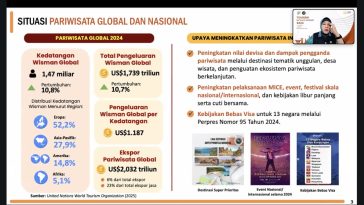 Kontribusi pariwisata capai 4,67% PDB 2023. Pemerintah perkuat data dan targetkan naik hingga 8% pada 2045 melalui sinergi Kemenpar-BPS.