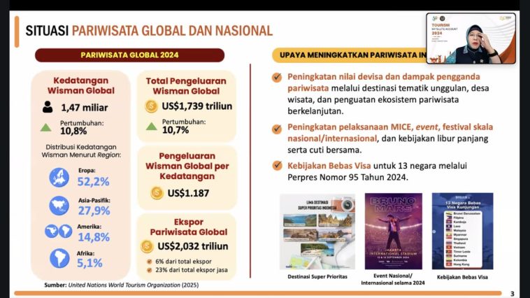 Kontribusi pariwisata capai 4,67% PDB 2023. Pemerintah perkuat data dan targetkan naik hingga 8% pada 2045 melalui sinergi Kemenpar-BPS.