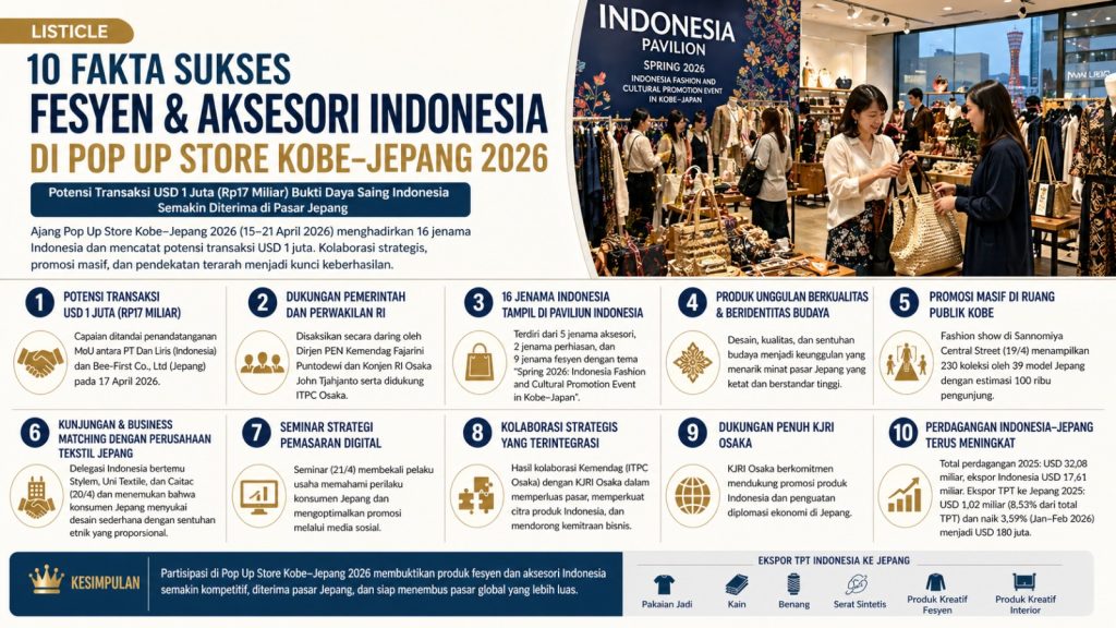 Pop Up Store Kobe 2026 hasilkan potensi Rp17 miliar, bukti fesyen Indonesia makin kompetitif di pasar Jepang yang ketat.