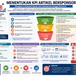 Pelajari cara menentukan KPI artikel bersponsor secara strategis, dari metrik awareness, engagement hingga konversi dan ROI.
