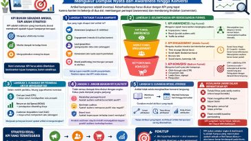 Pelajari cara menentukan KPI artikel bersponsor secara strategis, dari metrik awareness, engagement hingga konversi dan ROI.