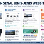 Pelajari jenis-jenis website dan fungsinya untuk bisnis. Panduan lengkap memilih website yang tepat agar strategi digital Anda lebih efektif.