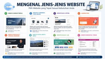 Pelajari jenis-jenis website dan fungsinya untuk bisnis. Panduan lengkap memilih website yang tepat agar strategi digital Anda lebih efektif.