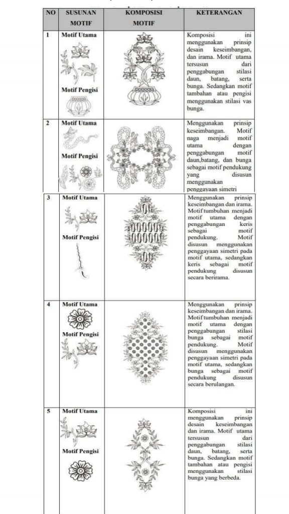 Tabel ide motif batik Sumedang yang terinspirasi dari keris nagasasra